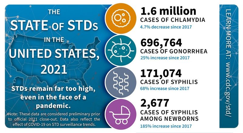 CBC infographic on the state of sexually transmitted infections in the United States in 2021