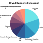 Pie chart. The number of Dryad deposits in the University of Washington institutional repository, sorted by journal. Molecular Energy had the most deposits (45)