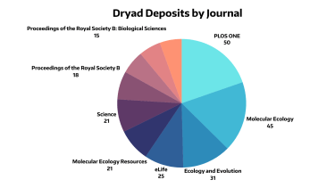 Pie chart. The number of Dryad deposits in the University of Washington institutional repository, sorted by journal. Molecular Energy had the most deposits (45)